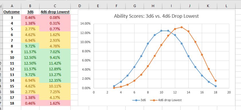 3d4 vs 4d6 chart and graph
