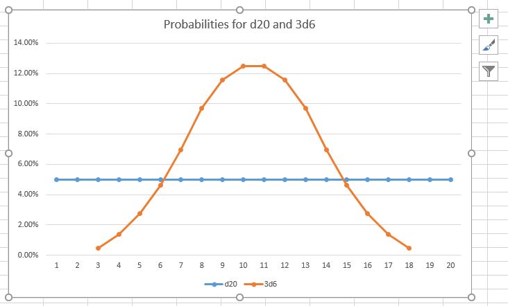 3d6 vs d20 graph