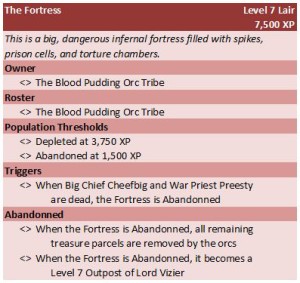 Zone Stat Block: Fortress