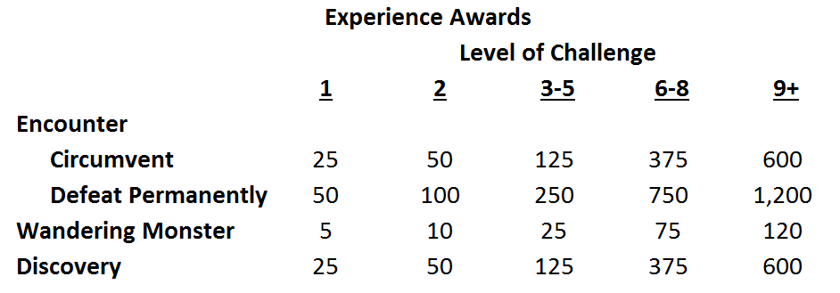XP-Awards